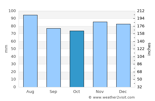 Cruz das Almas average rain in October