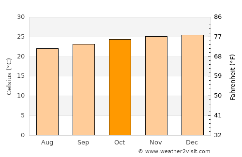 Cruz das Almas average temperature in October