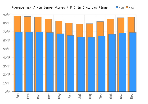 Cruz das Almas average minimum / maximum temperatures (Fahrenheit)