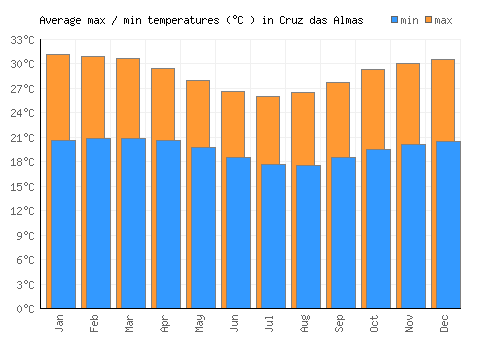 Cruz das Almas average minimum / maximum temperatures (Celsius)