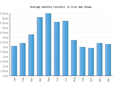 Cruz das Almas monthly rainfall chart (inches)