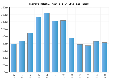 Cruz das Almas monthly rainfall chart (mm)