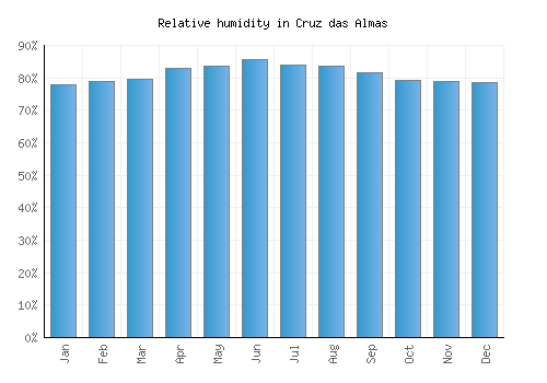Cruz das Almas relative humidity averages
