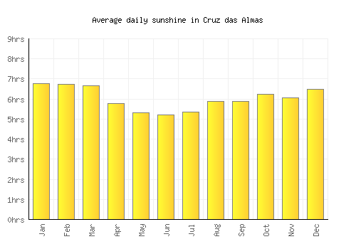 Cruz das Almas average daily sunshine chart