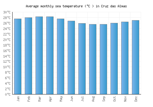 Cruz das Almas average sea temperature chart (Celsius)