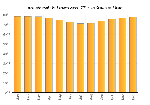 Cruz das Almas average temperature chart (Fahrenheit)