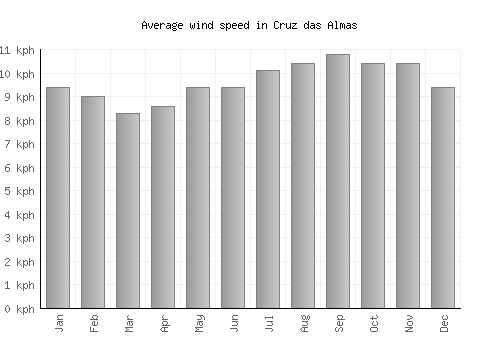 Cruz das Almas average winspeed by month (km/h)