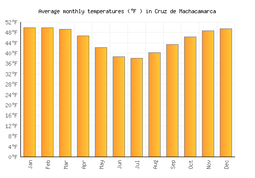 Cruz de Machacamarca average temperature chart (Fahrenheit)