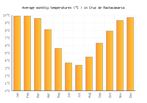 Cruz de Machacamarca average temperature chart (Celsius)