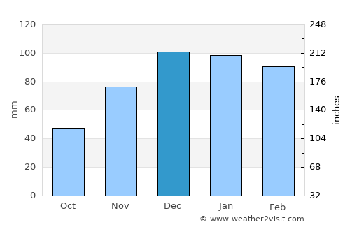 Cruz del Eje average rain in December