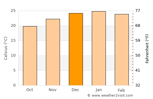 Cruz del Eje average temperature in December