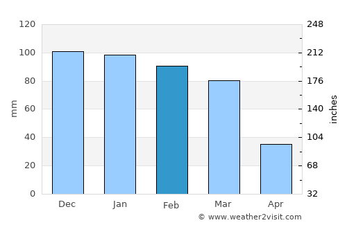 Cruz del Eje average rain in February