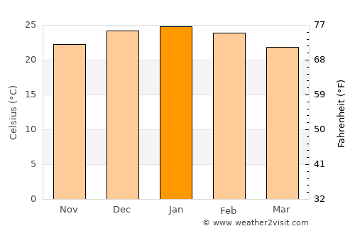 Cruz del Eje average temperature in January