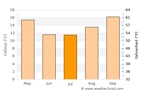 Cruz del Eje average temperature in July