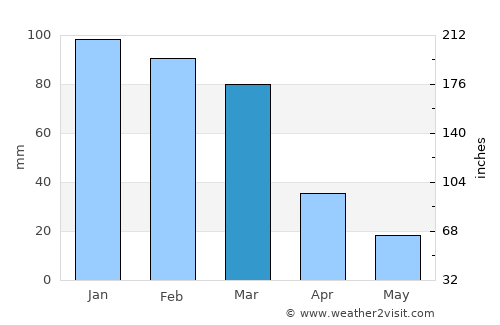 Cruz del Eje average rain in March