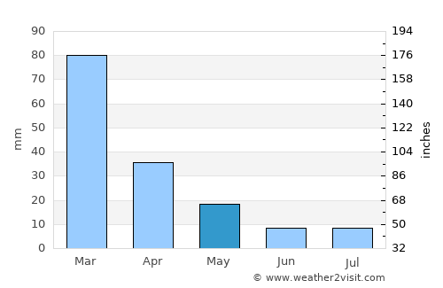 Cruz del Eje average rain in May