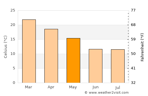 Cruz del Eje average temperature in May