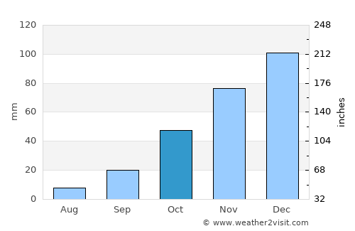 Cruz del Eje average rain in October
