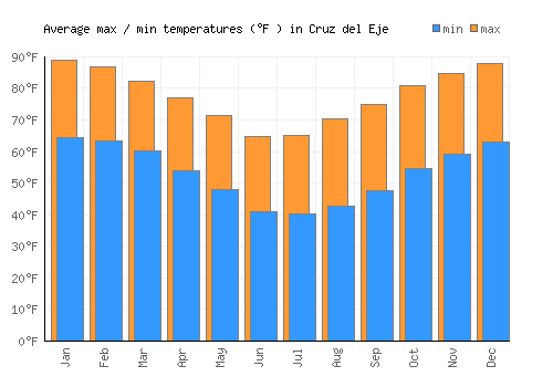 Cruz del Eje average minimum / maximum temperatures (Fahrenheit)