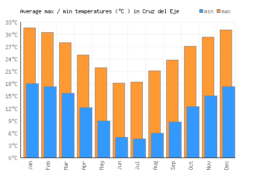 Cruz del Eje average minimum / maximum temperatures (Celsius)