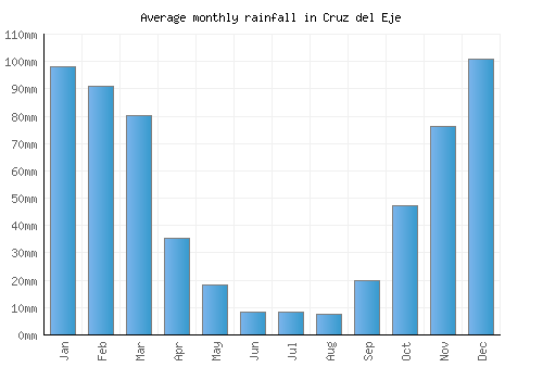 Cruz del Eje monthly rainfall chart (mm)