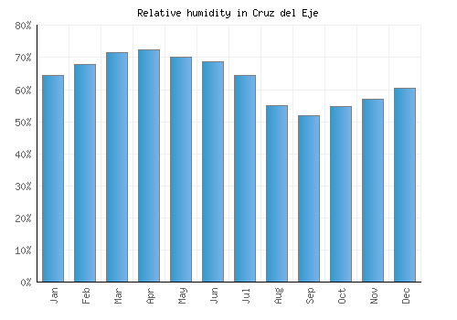 Cruz del Eje relative humidity averages