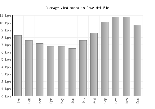 Cruz del Eje average winspeed by month (km/h)