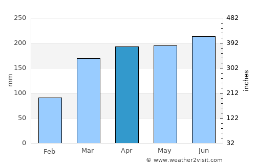 Cruz do Espírito Santo average rain in April