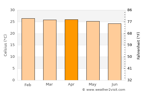 Cruz do Espírito Santo average temperature in April