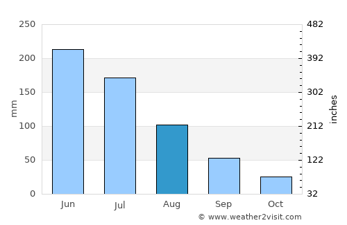 Cruz do Espírito Santo average rain in August