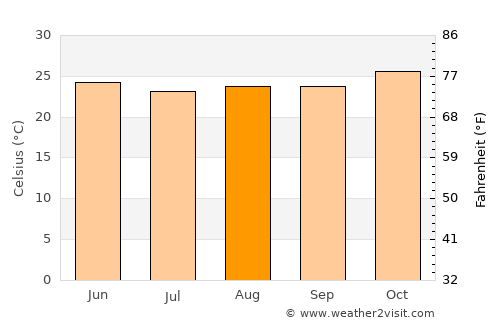 Cruz do Espírito Santo average temperature in August