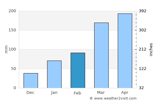 Cruz do Espírito Santo average rain in February