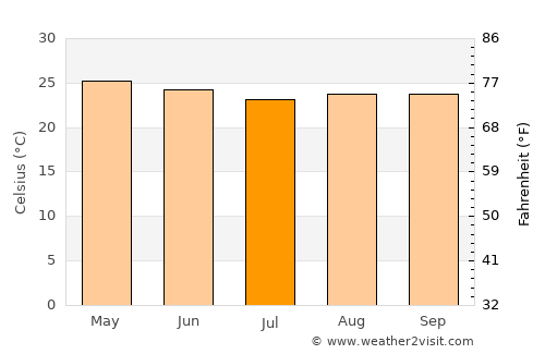Cruz do Espírito Santo average temperature in July