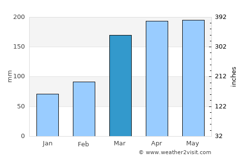 Cruz do Espírito Santo average rain in March