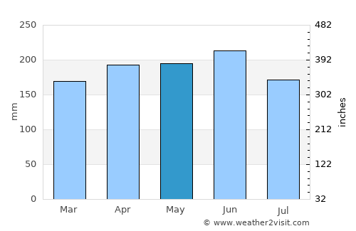 Cruz do Espírito Santo average rain in May
