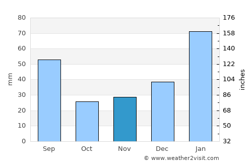 Cruz do Espírito Santo average rain in November