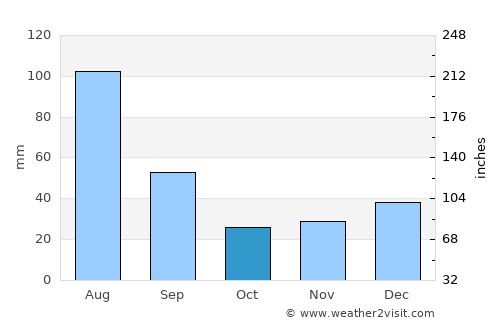 Cruz do Espírito Santo average rain in October