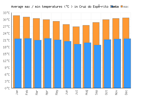 Cruz do Espírito Santo average minimum / maximum temperatures (Celsius)