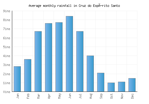 Cruz do Espírito Santo monthly rainfall chart (inches)