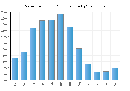Cruz do Espírito Santo monthly rainfall chart (mm)
