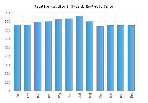 Cruz do Espírito Santo relative humidity averages