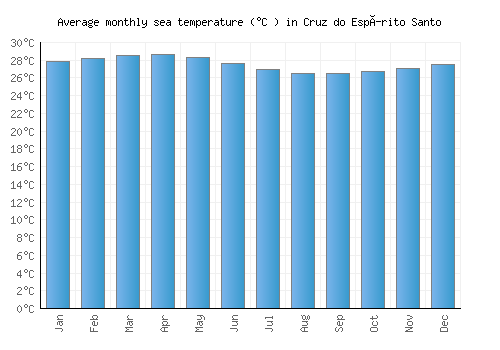 Cruz do Espírito Santo average sea temperature chart (Celsius)
