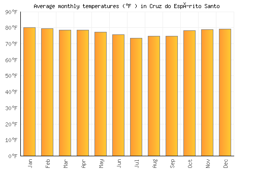 Cruz do Espírito Santo average temperature chart (Fahrenheit)
