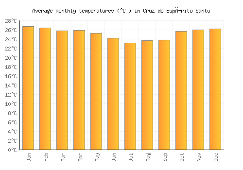 Cruz do Espírito Santo average temperature chart (Celsius)