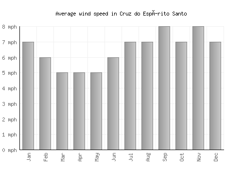 Cruz do Espírito Santo average winspeed by month (mph)