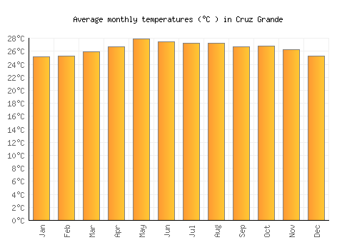 Cruz Grande average temperature chart (Celsius)