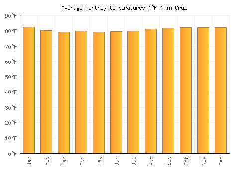 Cruz average temperature chart (Fahrenheit)