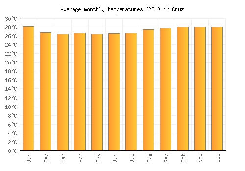 Cruz average temperature chart (Celsius)