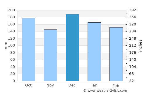 Cruzeiro do Oeste average rain in December