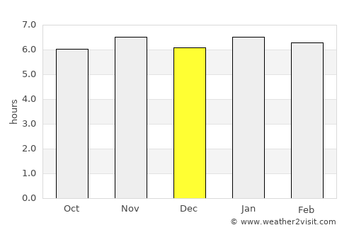 Cruzeiro do Oeste average rain in December